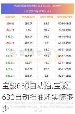 宝骏630自动挡,宝骏630自动挡油耗实际多少