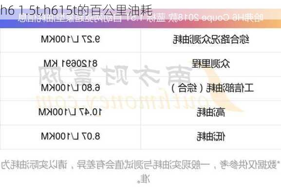 h6 1.5t,h615t的百公里油耗