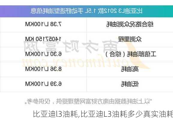 比亚迪l3油耗,比亚迪L3油耗多少真实油耗