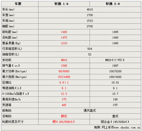 07款轩逸,07款轩逸2.0参数配置