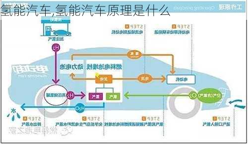 氢能汽车,氢能汽车原理是什么