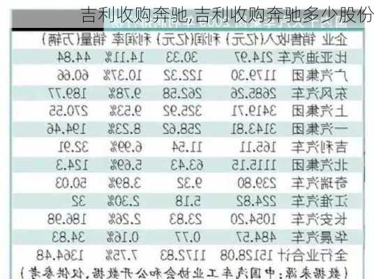 吉利收购奔驰,吉利收购奔驰多少股份