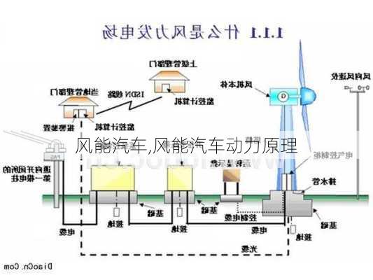 风能汽车,风能汽车动力原理