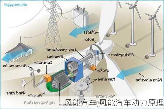 风能汽车,风能汽车动力原理