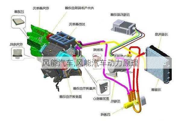 风能汽车,风能汽车动力原理