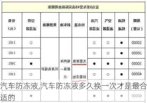 汽车防冻液,汽车防冻液多久换一次才是最合适的