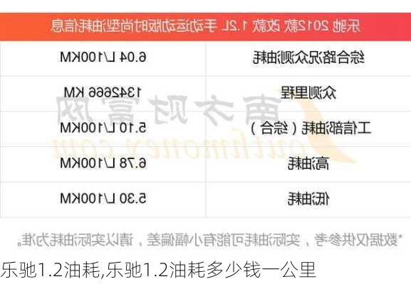 乐驰1.2油耗,乐驰1.2油耗多少钱一公里