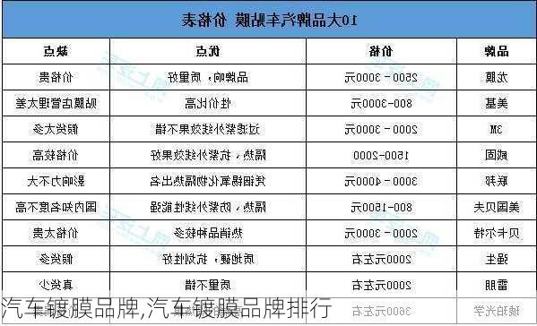 汽车镀膜品牌,汽车镀膜品牌排行