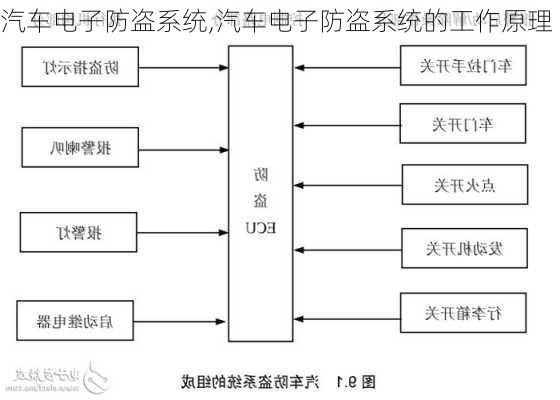 汽车电子防盗系统,汽车电子防盗系统的工作原理