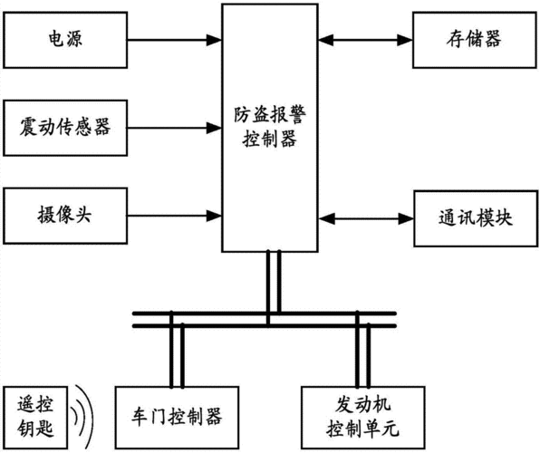 汽车电子防盗系统,汽车电子防盗系统的工作原理