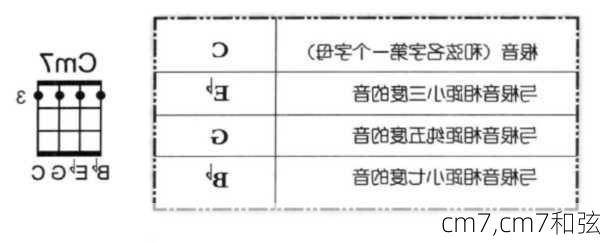 cm7,cm7和弦