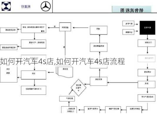 如何开汽车4s店,如何开汽车4s店流程