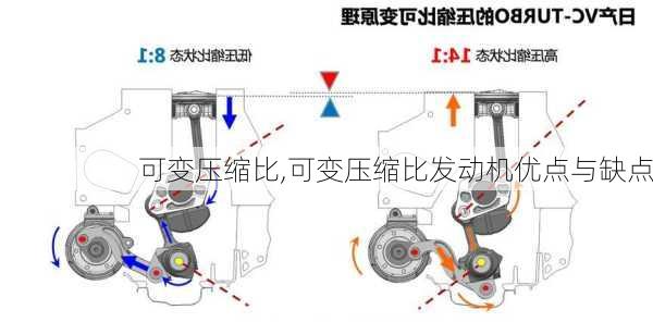 可变压缩比,可变压缩比发动机优点与缺点