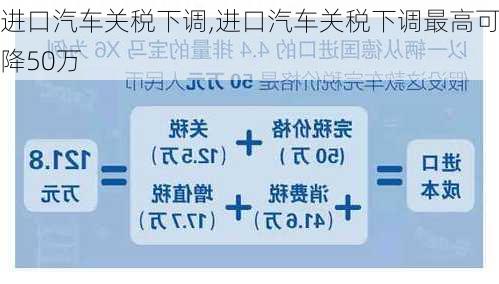 进口汽车关税下调,进口汽车关税下调最高可降50万