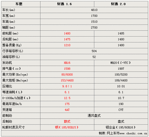 轩逸配置,轩逸配置参数及价格