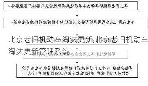 北京老旧机动车淘汰更新,北京老旧机动车淘汰更新管理系统