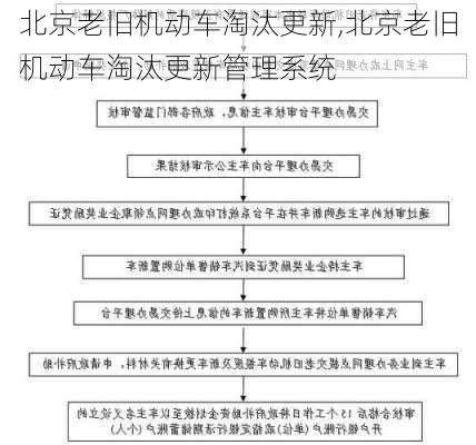 北京老旧机动车淘汰更新,北京老旧机动车淘汰更新管理系统