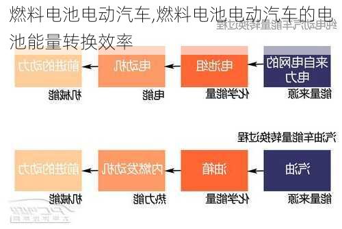 燃料电池电动汽车,燃料电池电动汽车的电池能量转换效率