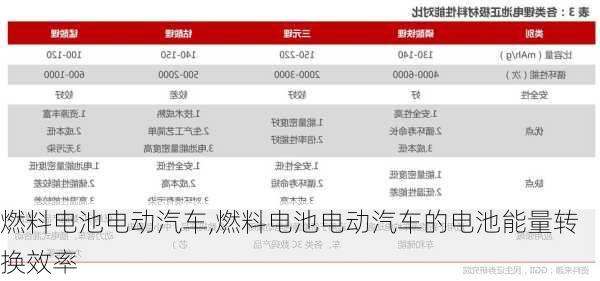 燃料电池电动汽车,燃料电池电动汽车的电池能量转换效率