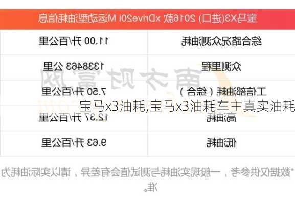 宝马x3油耗,宝马x3油耗车主真实油耗