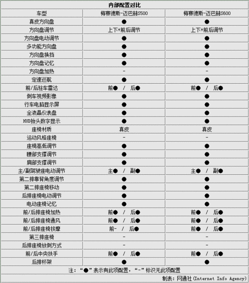 奔驰s660,奔驰s660迈巴赫价格