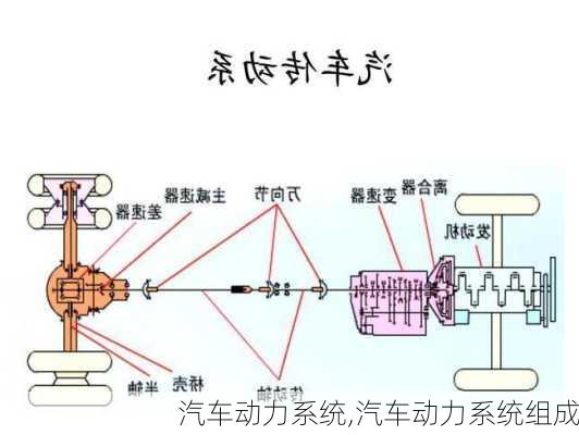 汽车动力系统,汽车动力系统组成