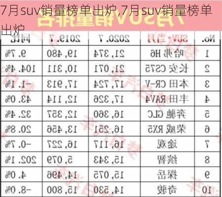 7月suv销量榜单出炉,7月suv销量榜单出炉