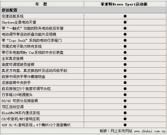 菲亚特菲跃,菲亚特菲跃参数配置