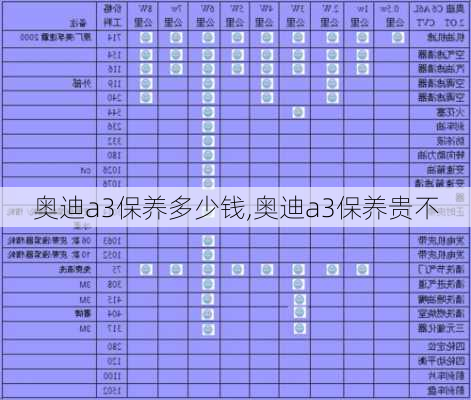 奥迪a3保养多少钱,奥迪a3保养贵不