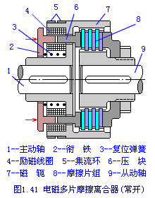 汽车空调电磁离合器,汽车空调电磁离合器的工作原理