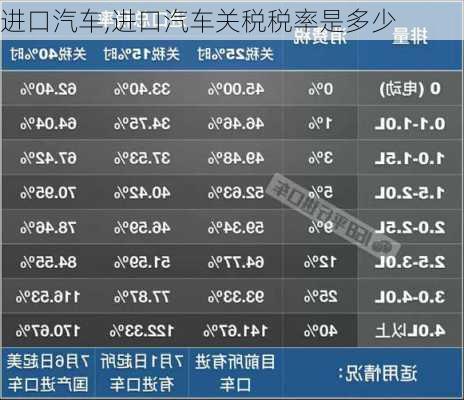 进口汽车,进口汽车关税税率是多少