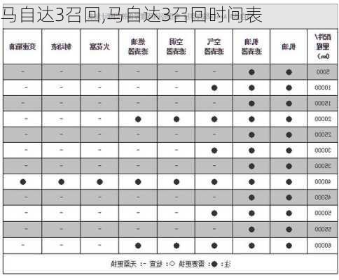 马自达3召回,马自达3召回时间表