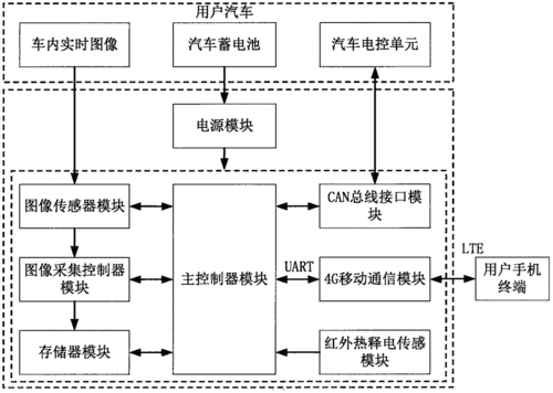 汽车智能防盗系统,汽车智能防盗系统原理