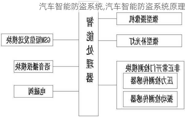 汽车智能防盗系统,汽车智能防盗系统原理