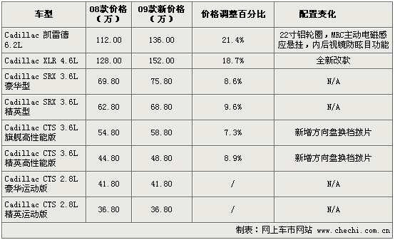 凯迪拉克dts,凯迪拉克dts多少钱