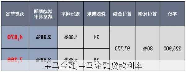 宝马金融,宝马金融贷款利率