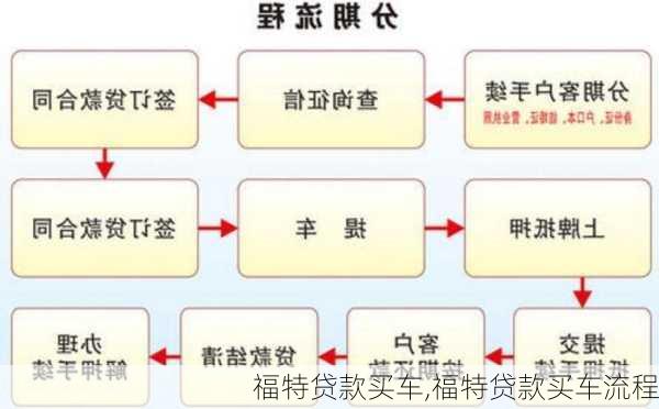 福特贷款买车,福特贷款买车流程