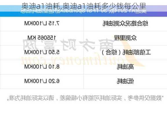 奥迪a1油耗,奥迪a1油耗多少钱每公里