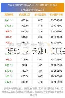 乐驰1.2,乐驰1.2油耗