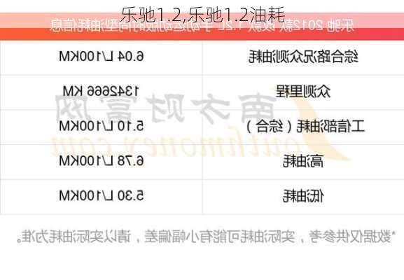 乐驰1.2,乐驰1.2油耗