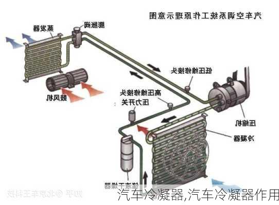 汽车冷凝器,汽车冷凝器作用