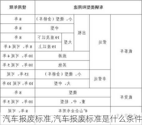 汽车报废标准,汽车报废标准是什么条件