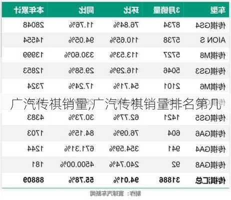 广汽传祺销量,广汽传祺销量排名第几