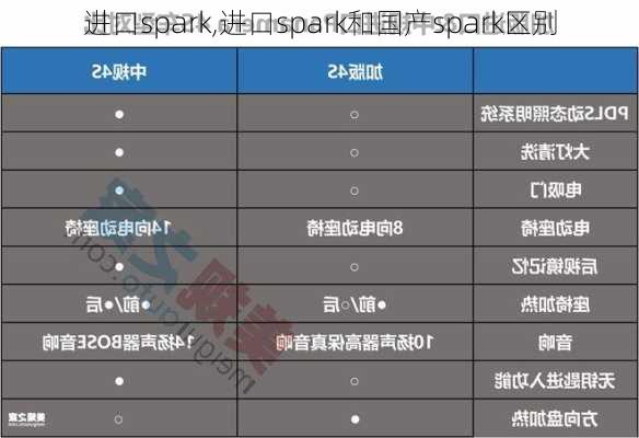 进口spark,进口spark和国产spark区别