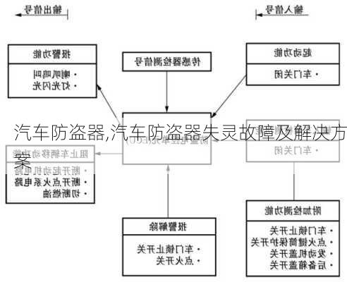 汽车防盗器,汽车防盗器失灵故障及解决方案