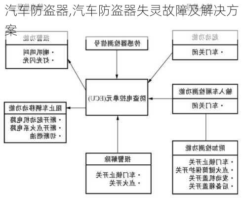 汽车防盗器,汽车防盗器失灵故障及解决方案