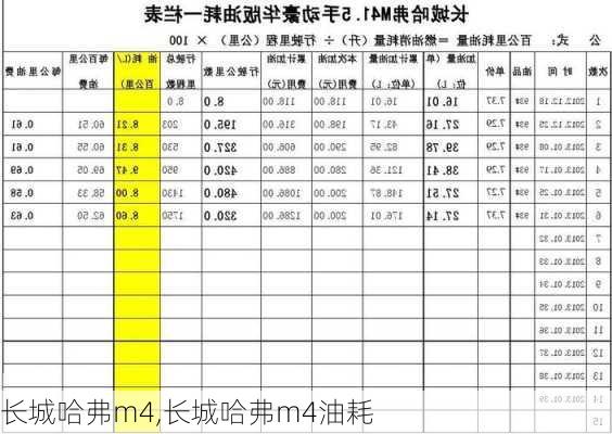 长城哈弗m4,长城哈弗m4油耗