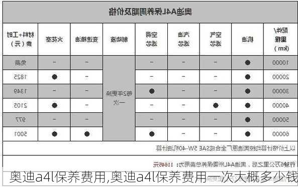 奥迪a4l保养费用,奥迪a4l保养费用一次大概多少钱