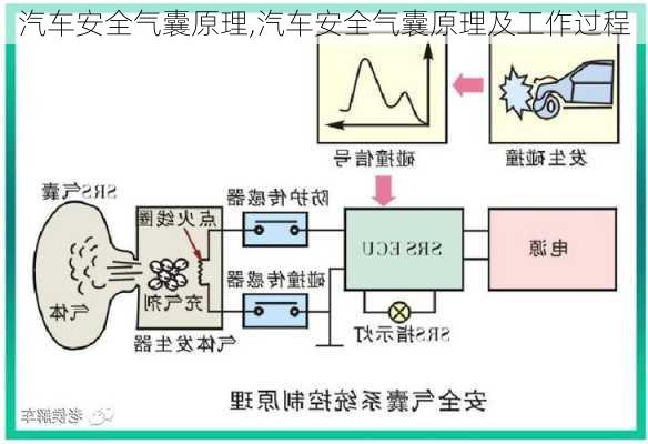 汽车安全气囊原理,汽车安全气囊原理及工作过程