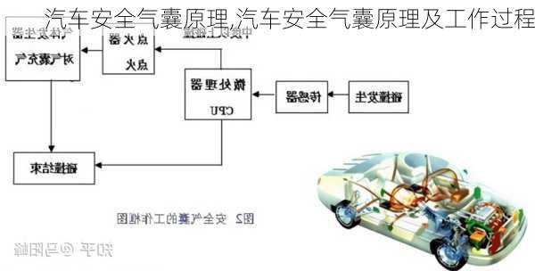 汽车安全气囊原理,汽车安全气囊原理及工作过程